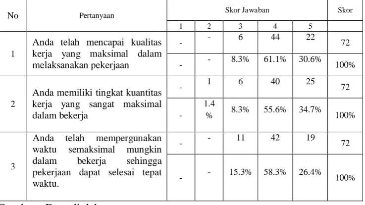 Tabel 4.5. Frekuensi Hasil Jawaban Responden Untuk Kinerja Karyawan 
