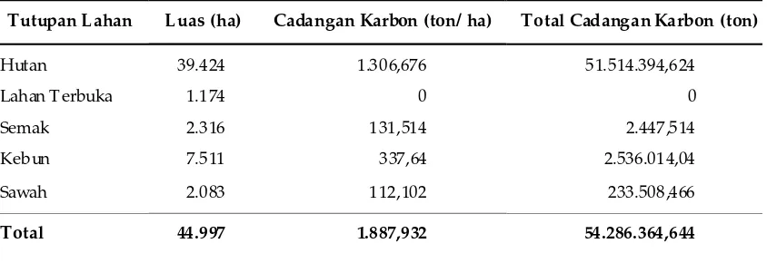 Tabel 2. Luas  Perubahan Tutupan Lahan (ha) menjadi Lahan  Permukiman di KotaPadang  Periode Tahun 1988-1998 dan Tahun 1998-2008