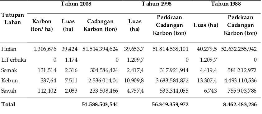 Tabel 5. Total Cadangan Karbon Tahun 2008 dan Perkiraan Total Cadangan KarbonTahun 1998 dan tahun 1988 pada setiap Tutupan Lahan di Kota Padang