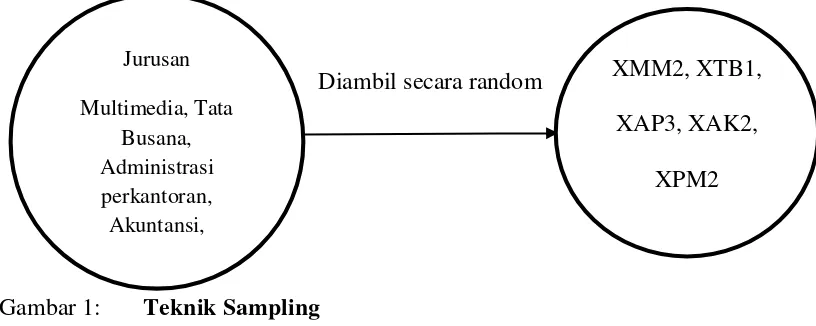 Gambar 1: Teknik Sampling 