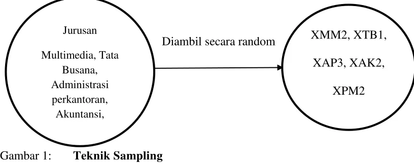 Gambar 1: Teknik Sampling 
