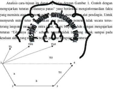 Gambar 1. Analisis Cara-tujuan (Geoffrey Leech, 1993:58) 