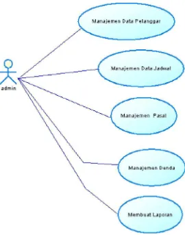 Gambar 3.1  Use Case Diagram Admin. 