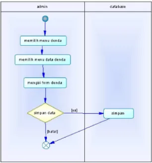 gambar 3.9 mengenai activity diagram manajemen  input denda. 