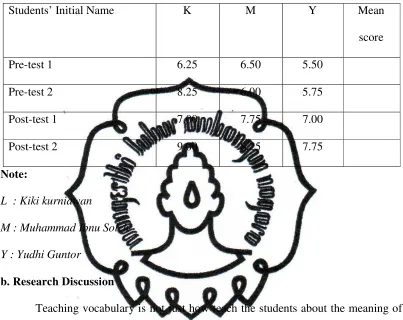 Table5 .The Sample of the Students’ vocabulary Score 
