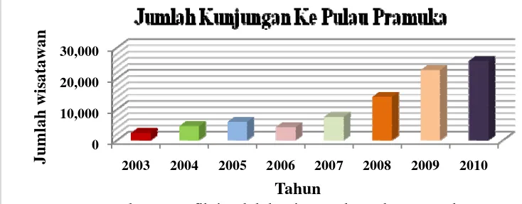 Gambar 4 Grafik jumlah kunjungan ke Pulau Pramuka. 