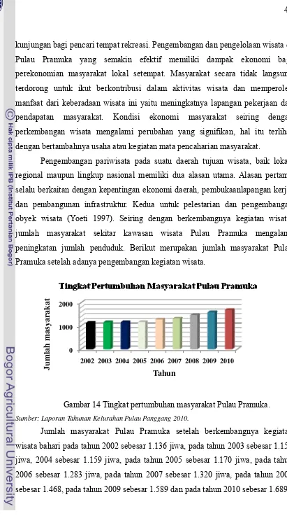 Gambar 14 Tingkat pertumbuhan masyarakat Pulau Pramuka. 