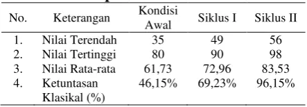 Tabel 4. Perkembangan Nilai Pemahaman Konsep 
