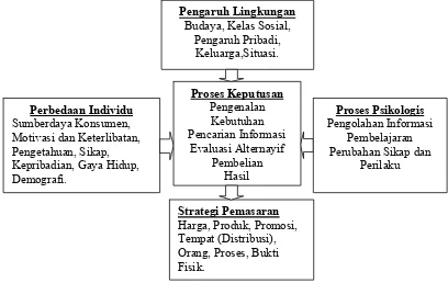 Gambar 3. Model Perilaku Pengambilan Keputusan Konsumen           Sumber : Engel et al