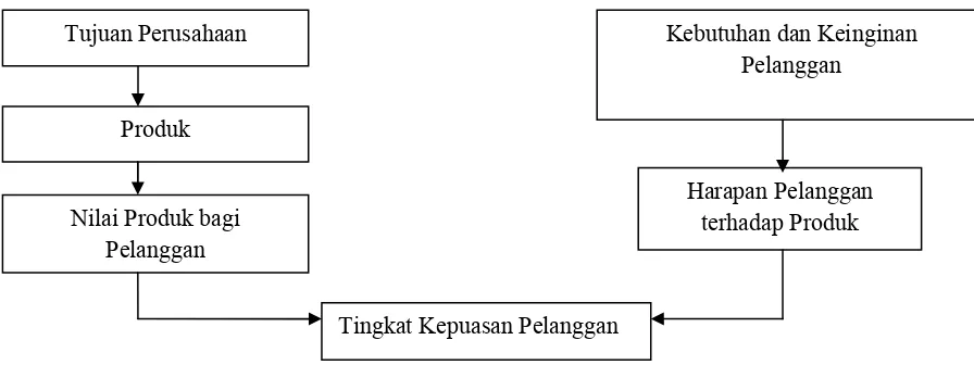 Gambar 4. Diagram Konsep Kepuasan Pelanggan                         Sumber : Rangkuti (2006)   