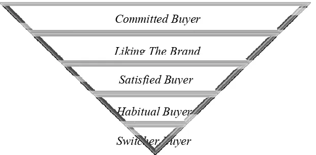 Gambar                   5. Piramida       Sumber :a Loyalitas : Aaker (1997Merek ) 