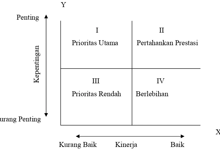 Gambar 7. Diagram Kartesius Importance and Performance Analysis          Sumber : Rangkuti (2006) 