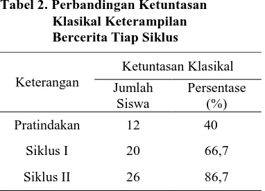 Tabel 2. Perbandingan Ketuntasan                Klasikal Keterampilan                 Bercerita Tiap Siklus 