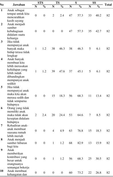 Tabel 4.8 Distribusi Jawaban Responden dari Nilai Anak Segi Psikologi 