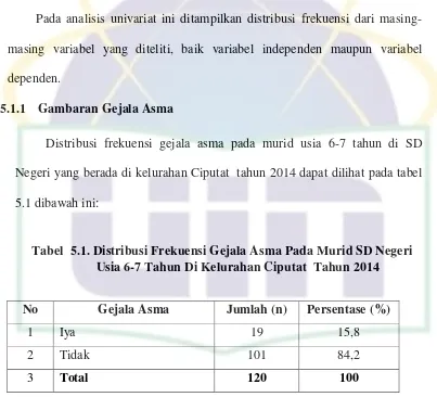 Tabel  5.1. Distribusi Frekuensi Gejala Asma Pada Murid SD Negeri 