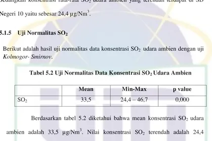 Tabel 5.2 Uji Normalitas Data Konsentrasi SO2 Udara Ambien 