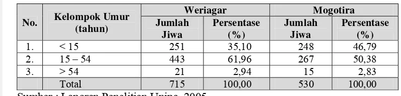 Tabel 3.  Komposisi Jumlah Penduduk Berdasarkan Umur di Kampung Weriagar dan Mogotira tahun 2005