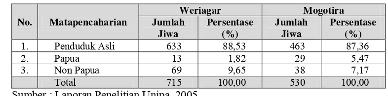Tabel 7.  Komposisi Jumlah Penduduk Berdasarkan Suku atau Keaslian Penduduk di Kampung Weriagar dan Mogotira tahun 2005