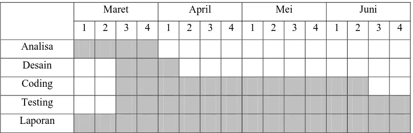 Tabel 1.1 Time Schedule 