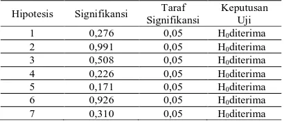 Tabel 4.   Ringkasan Hasil Uji Non Parametrik  Prestasi Belajar Siswa Ranah Afektif Taraf 