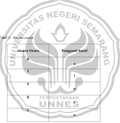 Tabel 2:  Aksara swara 