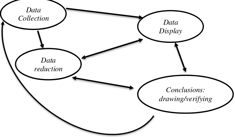 Gambar 2. Komponen dalam Analisis Data (interactive model) 