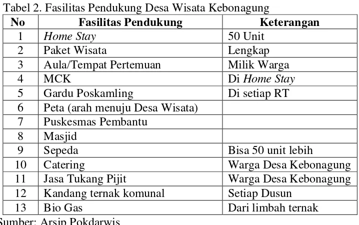 Tabel 2. Fasilitas Pendukung Desa Wisata Kebonagung 