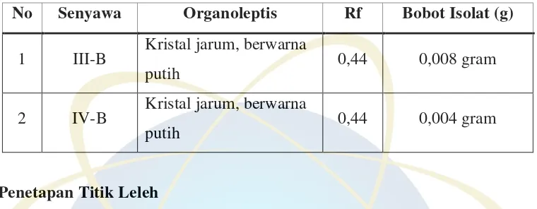 Tabel 4.3 Data isolat murni dari ekstrak etil asetat Mastigophora 