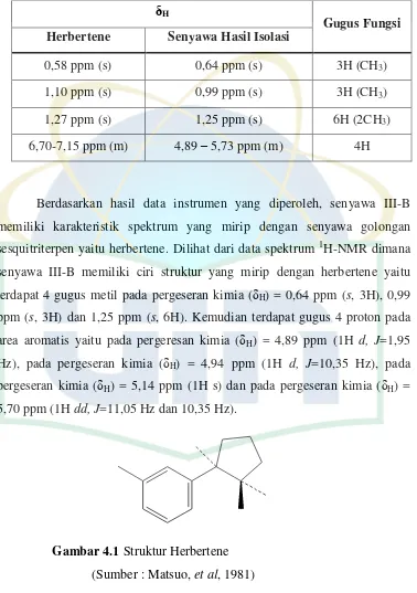 Tabel 4.5 Perbandingan pergeseran kimia proton (δH) senyawa III-