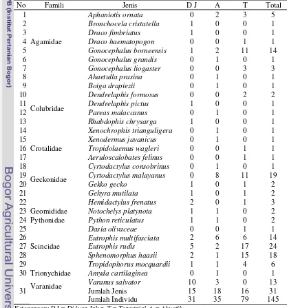 Tabel 2 Daftar Famili, jenis dan jumlah individu pada tiap habitat 
