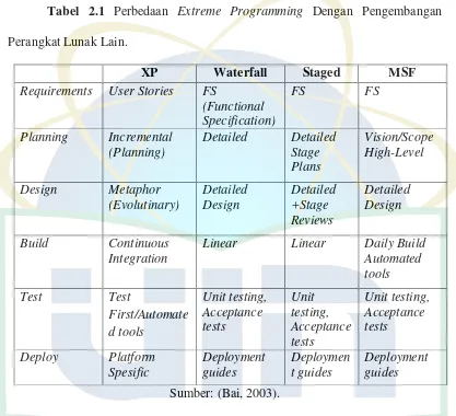 Tabel 2.1 Perbedaan Extreme Programming Dengan Pengembangan 