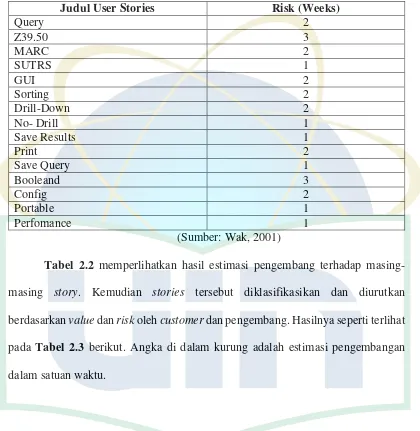 Tabel 2.2 memperlihatkan hasil estimasi pengembang terhadap masing-