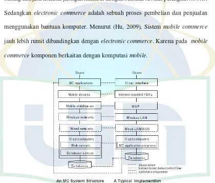 Gambar 2.4 Struktur Sistem Mobile Commerce (Hu, 2009). 