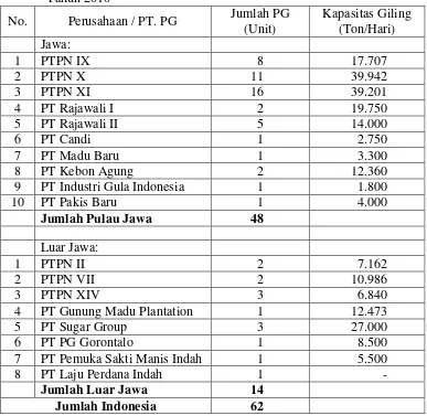 Tabel 1.1 Jumlah Pabrik Gula dan Kapasitas Giling Pabrik Gula di Indonesia     Tahun 2010 