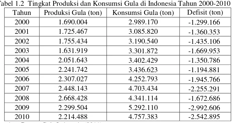 Tabel 1.2  Tingkat Produksi dan Konsumsi Gula di Indonesia Tahun 2000-2010 