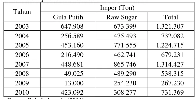 Tabel 1.3 Jumlah Impor Gula Indonesia Tahun 2003-2010 