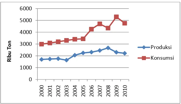 Gambar 1.1 Produksi dan Konsumsi Gula Indonesia Tahun 2000-2010 