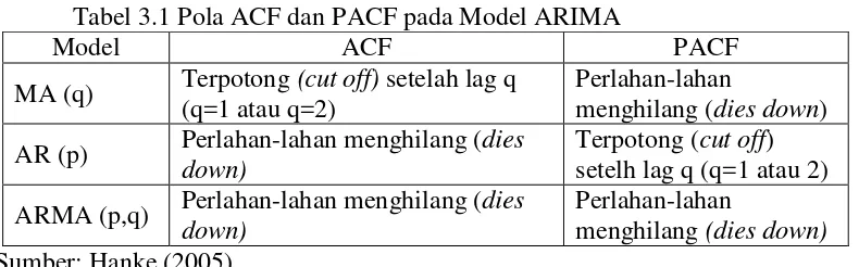 Tabel 3.1 Pola ACF dan PACF pada Model ARIMA 