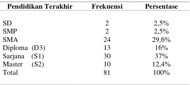 Tabel 8. Karakteristik Responden berdasarkan Pendidikan