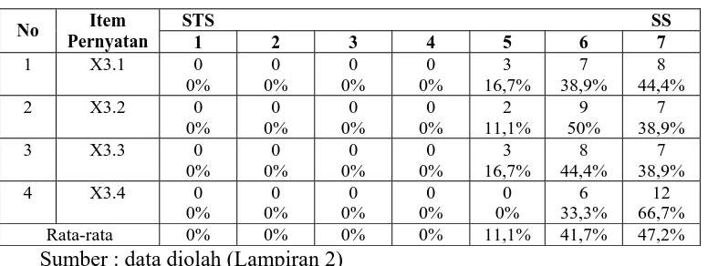 Tabel 4.3 : Deskripsi Variabel Sistem Pengukuran Kinerja (X3) 