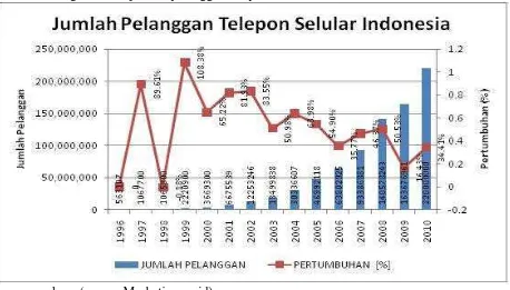 gambar 1:  jumlah pelanggan telepon selular di Indonesia 