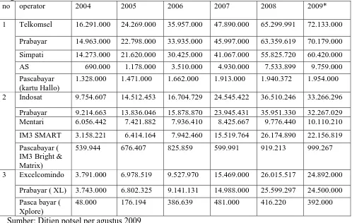 Tabel 1: jumlah pelanggan kartu seluler operator GSM ( Telkomsel, Indosat, Excelcomindo) per agustus 2009 