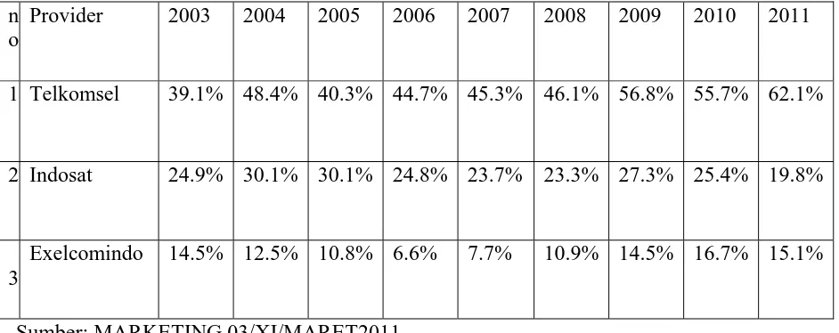 Tabel 2: Perkembangan Pangsa Merek ( Brand Share) Operator GSM Untuk Provider  Telkomsel, Indosat, dan XL dari tahun 2003-Maret 2011 