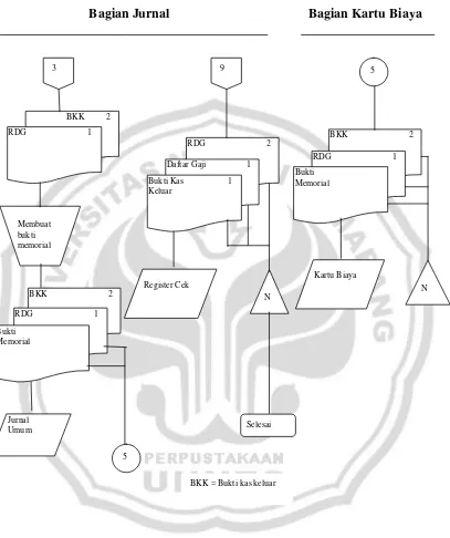 Gambar 2.3 Sistem Akuntansi Penggajian (Lanjutan) Sumber: Mulyadi, 2001:395 