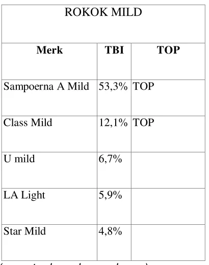 Tabel 1.3 Top Brand rokok mild 2014 