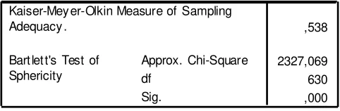 Tabel 3. 2 KMO and Bartlett's Test Tahap 1 