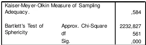 Tabel 3. 4 KMO and Bartlett's Test Tahap 2 