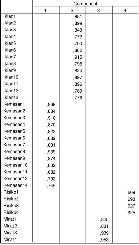 Tabel 3. 5 Rotated Component Matrix Tahap 2 