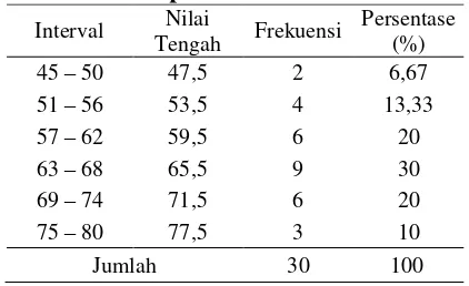 Tabel 7.  Distribusi Frekuensi Hasil Posttes Kelompok Kontrol 