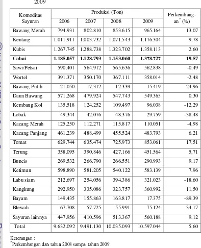 Tabel 3. Perkembangan Produksi Tanaman Sayuran Indonesia Periode 2006-2009